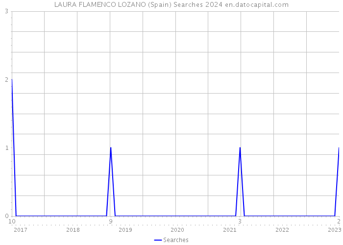 LAURA FLAMENCO LOZANO (Spain) Searches 2024 