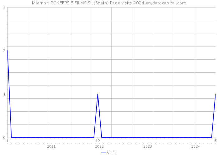 Miembr: POKEEPSIE FILMS SL (Spain) Page visits 2024 