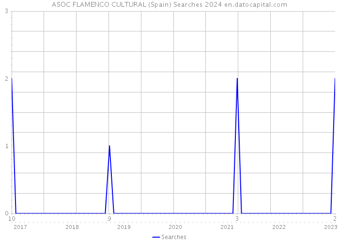 ASOC FLAMENCO CULTURAL (Spain) Searches 2024 