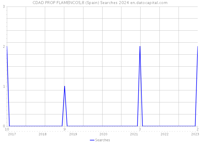 CDAD PROP FLAMENCOS,8 (Spain) Searches 2024 