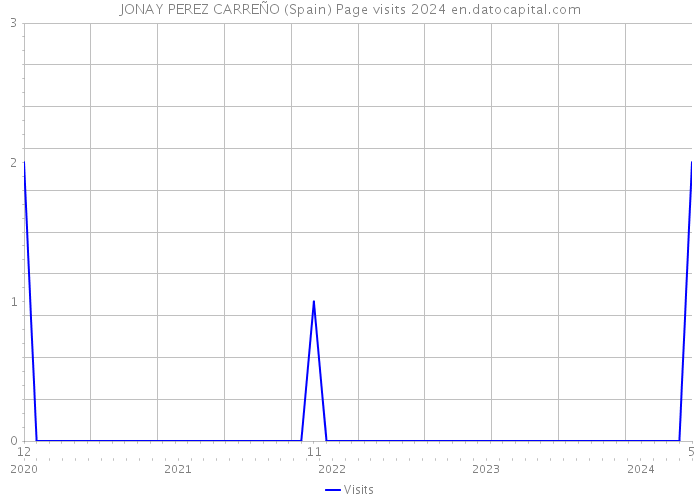 JONAY PEREZ CARREÑO (Spain) Page visits 2024 