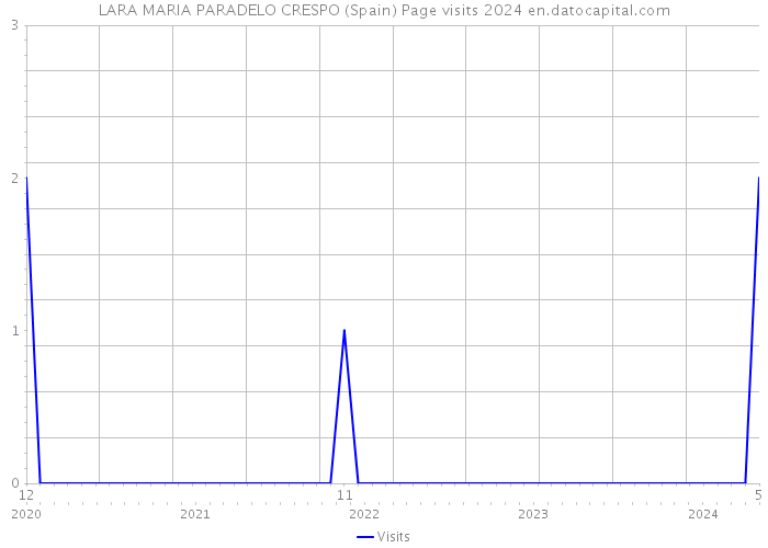 LARA MARIA PARADELO CRESPO (Spain) Page visits 2024 