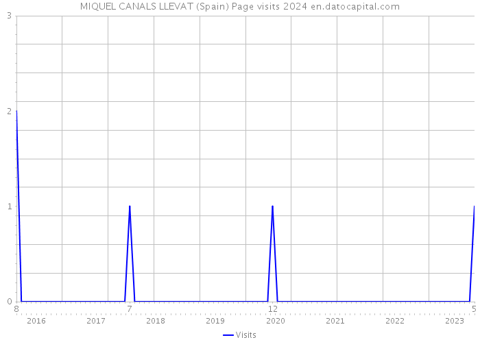 MIQUEL CANALS LLEVAT (Spain) Page visits 2024 