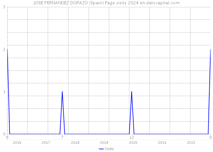 JOSE FERNANDEZ DOPAZO (Spain) Page visits 2024 