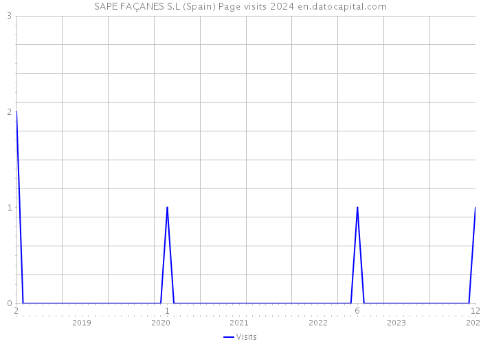 SAPE FAÇANES S.L (Spain) Page visits 2024 