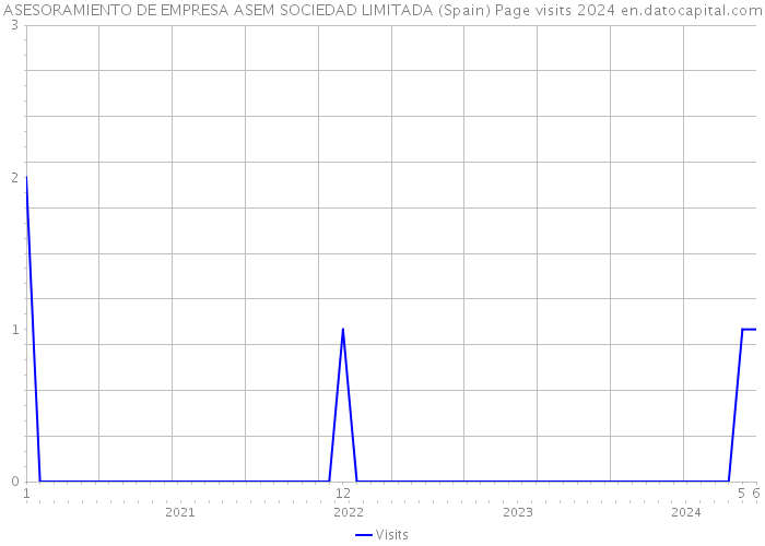 ASESORAMIENTO DE EMPRESA ASEM SOCIEDAD LIMITADA (Spain) Page visits 2024 