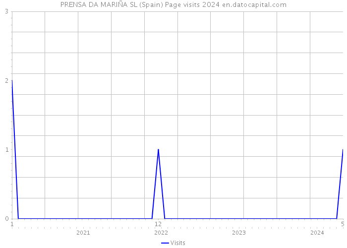 PRENSA DA MARIÑA SL (Spain) Page visits 2024 