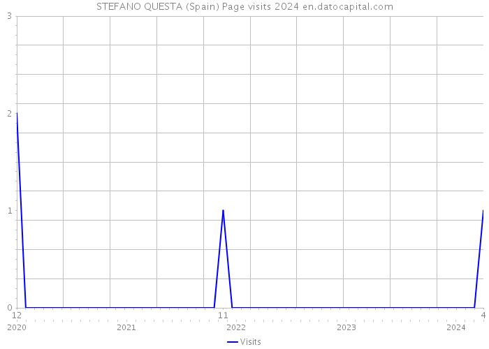 STEFANO QUESTA (Spain) Page visits 2024 