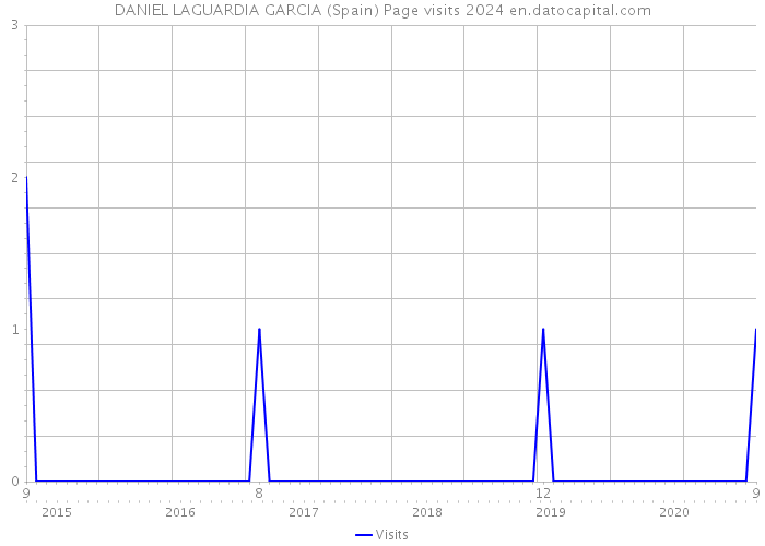 DANIEL LAGUARDIA GARCIA (Spain) Page visits 2024 