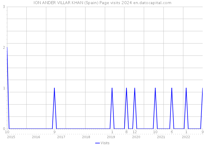 ION ANDER VILLAR KHAN (Spain) Page visits 2024 