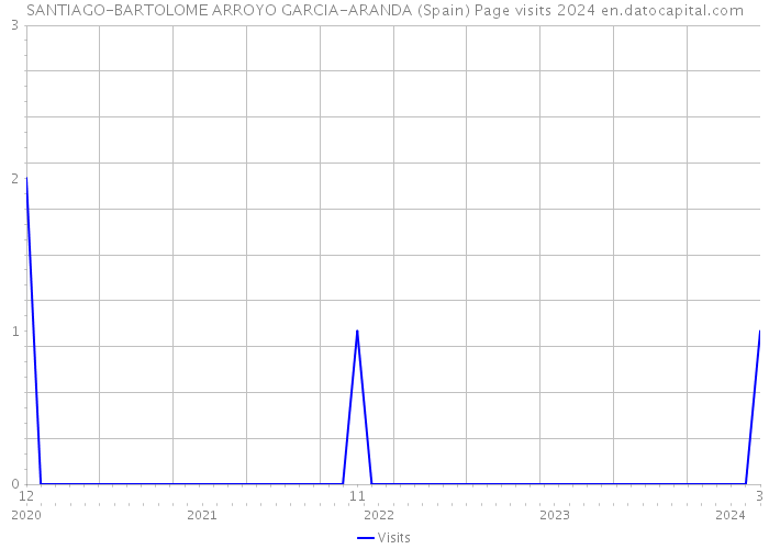 SANTIAGO-BARTOLOME ARROYO GARCIA-ARANDA (Spain) Page visits 2024 