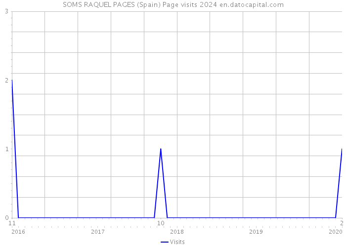 SOMS RAQUEL PAGES (Spain) Page visits 2024 