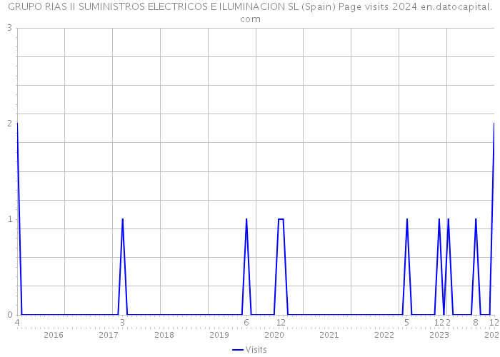 GRUPO RIAS II SUMINISTROS ELECTRICOS E ILUMINACION SL (Spain) Page visits 2024 