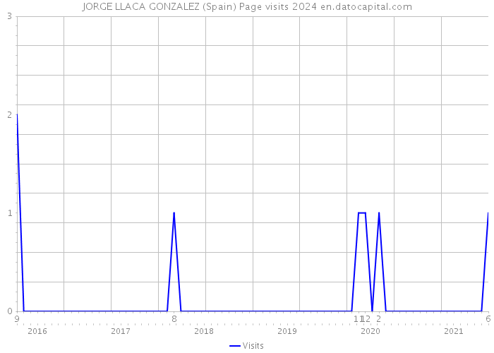 JORGE LLACA GONZALEZ (Spain) Page visits 2024 