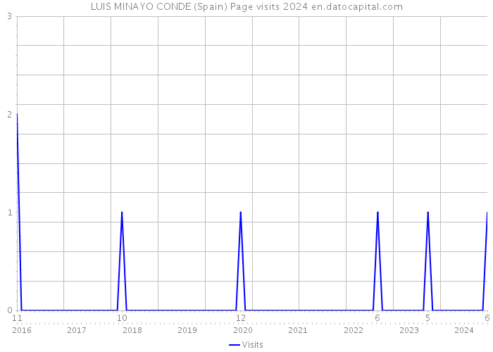 LUIS MINAYO CONDE (Spain) Page visits 2024 