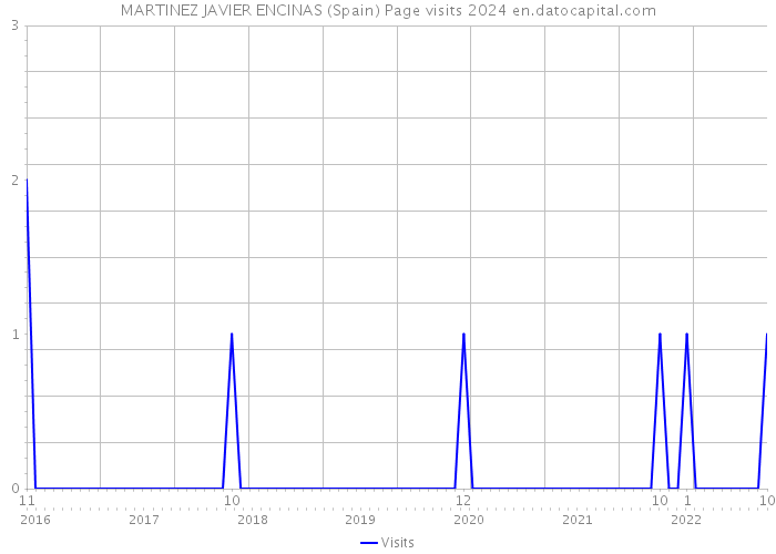 MARTINEZ JAVIER ENCINAS (Spain) Page visits 2024 