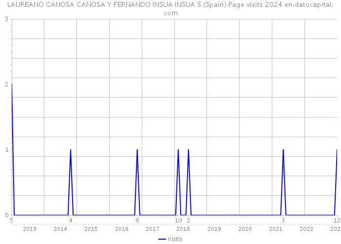 LAUREANO CANOSA CANOSA Y FERNANDO INSUA INSUA S (Spain) Page visits 2024 