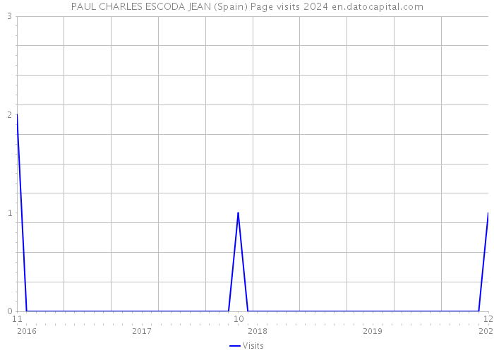 PAUL CHARLES ESCODA JEAN (Spain) Page visits 2024 