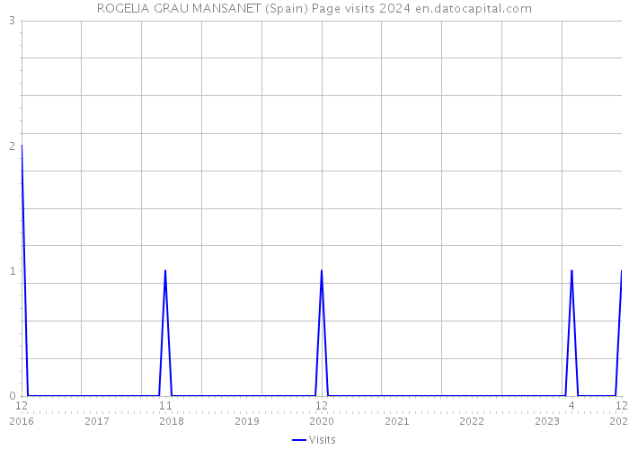 ROGELIA GRAU MANSANET (Spain) Page visits 2024 