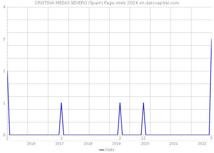 CRISTINA MESAS SEVERO (Spain) Page visits 2024 