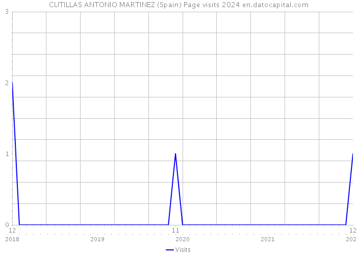 CUTILLAS ANTONIO MARTINEZ (Spain) Page visits 2024 