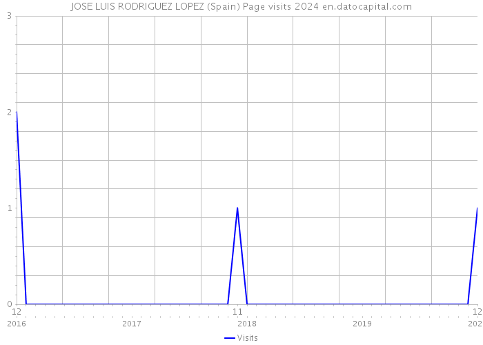 JOSE LUIS RODRIGUEZ LOPEZ (Spain) Page visits 2024 