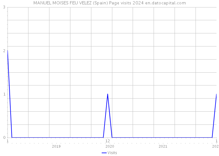 MANUEL MOISES FEU VELEZ (Spain) Page visits 2024 