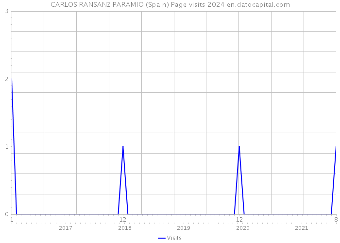 CARLOS RANSANZ PARAMIO (Spain) Page visits 2024 
