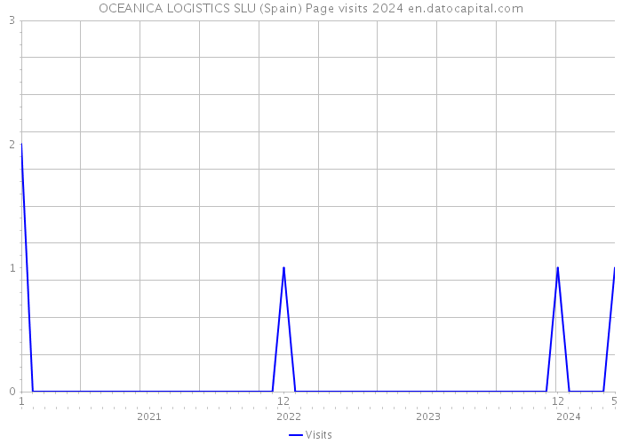 OCEANICA LOGISTICS SLU (Spain) Page visits 2024 