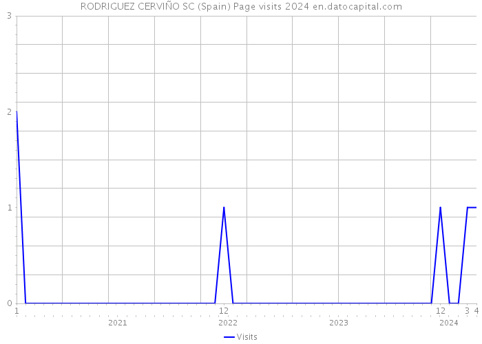 RODRIGUEZ CERVIÑO SC (Spain) Page visits 2024 