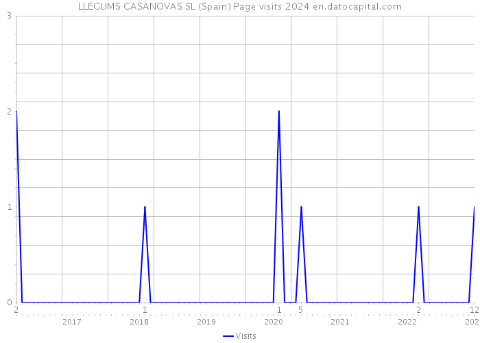 LLEGUMS CASANOVAS SL (Spain) Page visits 2024 