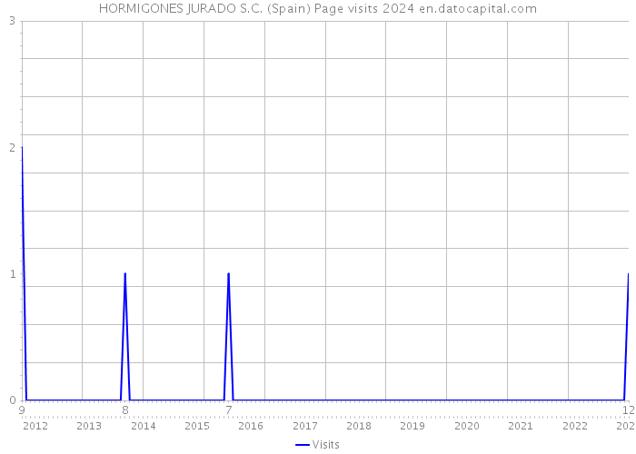 HORMIGONES JURADO S.C. (Spain) Page visits 2024 
