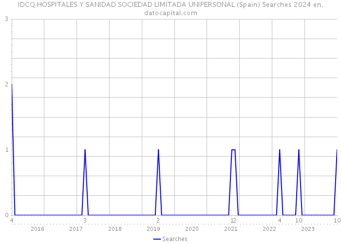 IDCQ HOSPITALES Y SANIDAD SOCIEDAD LIMITADA UNIPERSONAL (Spain) Searches 2024 