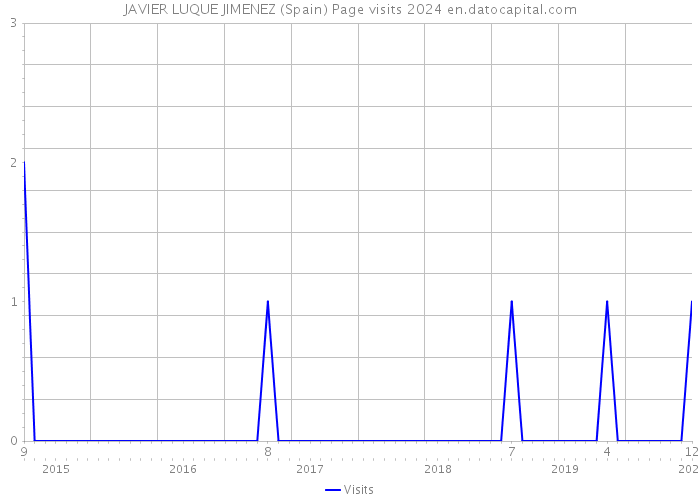 JAVIER LUQUE JIMENEZ (Spain) Page visits 2024 