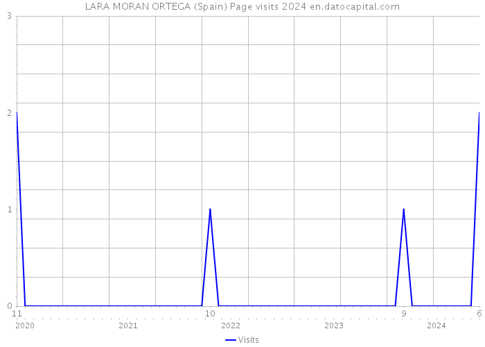 LARA MORAN ORTEGA (Spain) Page visits 2024 