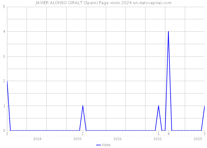 JAVIER ALONSO GIRALT (Spain) Page visits 2024 
