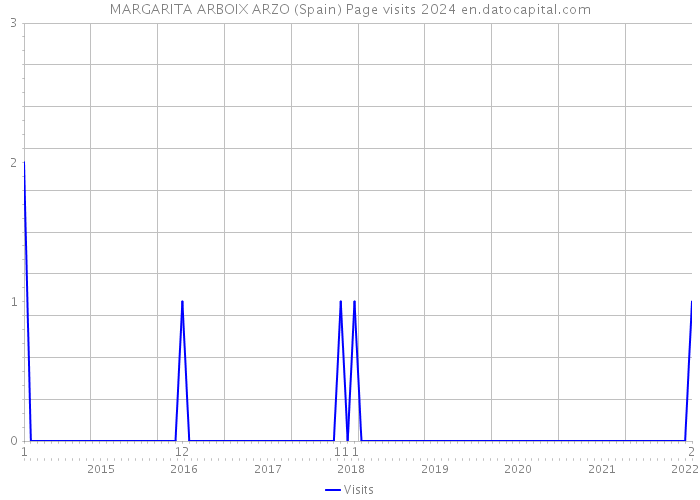 MARGARITA ARBOIX ARZO (Spain) Page visits 2024 