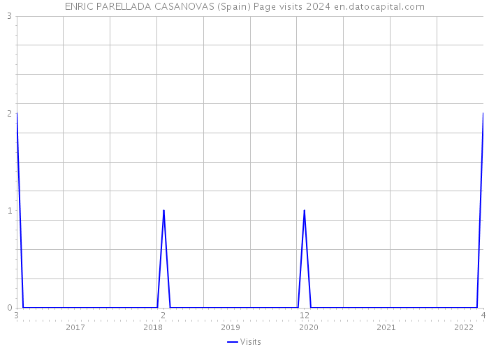 ENRIC PARELLADA CASANOVAS (Spain) Page visits 2024 