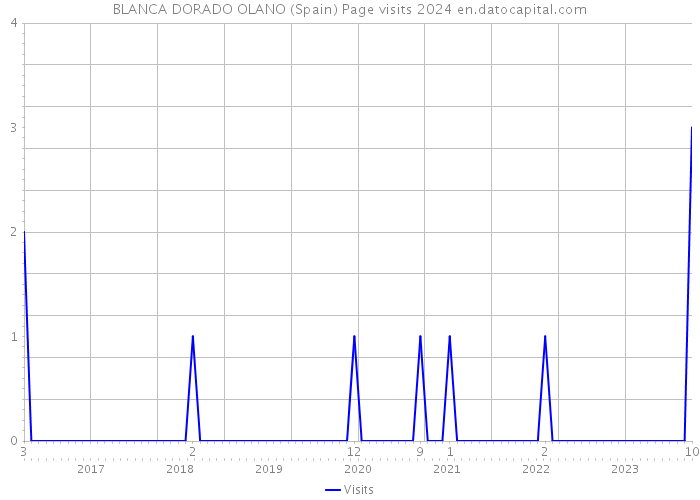 BLANCA DORADO OLANO (Spain) Page visits 2024 