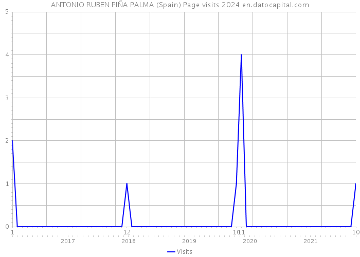 ANTONIO RUBEN PIÑA PALMA (Spain) Page visits 2024 