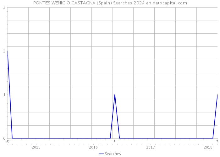 PONTES WENICIO CASTAGNA (Spain) Searches 2024 