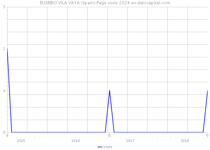 EUSEBIO VILA VAYA (Spain) Page visits 2024 