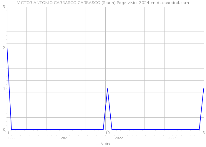 VICTOR ANTONIO CARRASCO CARRASCO (Spain) Page visits 2024 