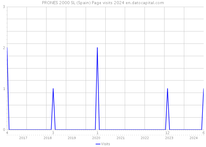 PRONES 2000 SL (Spain) Page visits 2024 