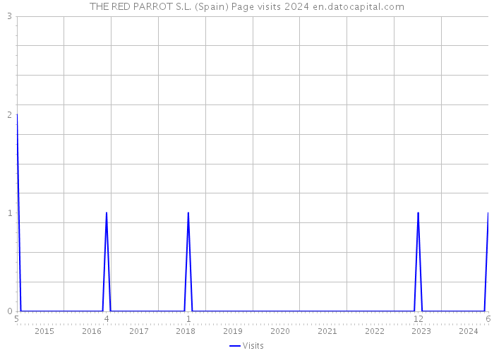 THE RED PARROT S.L. (Spain) Page visits 2024 