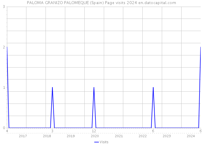 PALOMA GRANIZO PALOMEQUE (Spain) Page visits 2024 