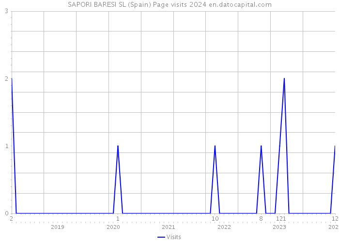SAPORI BARESI SL (Spain) Page visits 2024 