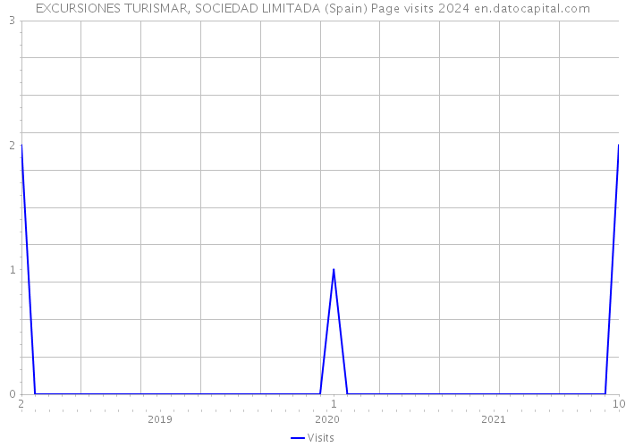EXCURSIONES TURISMAR, SOCIEDAD LIMITADA (Spain) Page visits 2024 