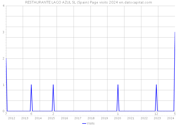 RESTAURANTE LAGO AZUL SL (Spain) Page visits 2024 