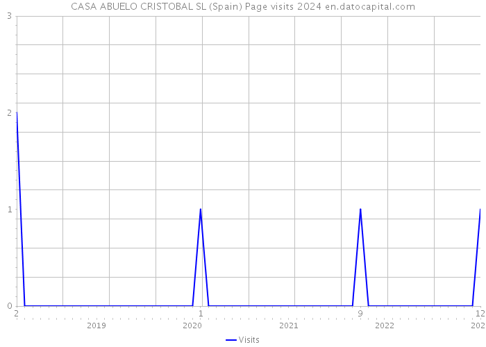 CASA ABUELO CRISTOBAL SL (Spain) Page visits 2024 